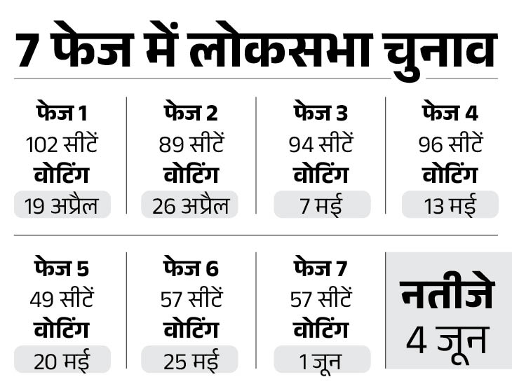 लोकसभा चुनाव: 19 अप्रैल से एक जून तक सात चरणों में, गिनती चार जून को